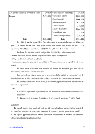 Act, capital souscrit et appelé non versé        750.000 Capital souscrit non appelé             750.000
 Banque                                         5.575.000 Capital non amorti                     2.000.000
                                                             Capital amorti                      1.000.000
                                                             Primes d'émission                    625.000
                                                             Réserve légale                       375.000
                                                             Réserve facultative                 1.000.000
                                                             Report à nouveau                     225.000
                                                             Résultat de liquidation              350.000
                    Total                       6.325.000                Total                   6.325.000
            En 1990, la société a procédé à l'amortissement de son capital représenté à l'époque
   par 2.000 actions de 500 DH ; puis, pour étendre son activité, elle a émis en 1993, 3.000
   actions de 500 DH de nominal émises à 625 DH l'une, libérées de moitié à ce jour.
            La clause des statuts relative à la répartition des bénéfices stipule ce qui suit:
   "Sur les bénéfices annuels, restant disponibles après impôt, il est prélevé:
   - 5% pour affectation à la réserve légale
   - La somme nécessaire pour servir un intérêt de 5% aux actions sur le capital libéré et non
   amorti
            Le solde après affectation aux réserves ou report de bénéfices que peut décider
   l'assemblée, sera attribué aux actionnaires"
            Une autre clause précise qu'en cas de dissolution de la société, le partage du boni de
   liquidation devra se faire en considération de la règle actuelle de répartition des bénéfices.
            En l'absence de résultat de l'exercice, il est décidé de prélever l'intérêt statutaire sur le
   résultat de liquidation.
   TAF:
            1. Présenter le projet de répartition établi par le conseil d'administration conformément
            aux statuts
            2.   Donner les écritures de répartition et de règlement à la date du 1er juillet 2000


   Solution:
   • Le capital souscrit non appelé n'ayant pas été versé n'implique aucun remboursement. Il
   sera soldé en annulant en contrepartie le compte Actionnaires, capital souscrit non appelé.
   • Le capital appelé revient aux actions libérées et non amorties en fonction des montants
   effectivement apportés et non amorties



www.dimaista.c.la                                                                                       57
 