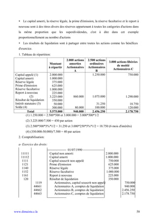 • Le capital amorti, la réserve légale, la prime d'émission, la réserve facultative et le report à
   nouveau sont à des titres divers des réserves appartenant à toutes les catégories d'actions dans
   la    même     proportion     que   les   superdividendes,     c'est   à   dire     dans   cet    exemple
   proportionnellement au nombre d'actions
   • Les résultats de liquidation sont à partager entre toutes les actions comme les bénéfices
   d'exercice.
   1. Tableau de répartition:
                                             2.000 actions      2.500 actions
                                                                                     3.000 actions libérées
                               Montant         amorties          ordinaires
                                                                                           de moitié
                               à répartir    Actionnaires       Actionnaires
                                                                                        Actionnaires C
                                                   A                  B
 Capital appelé (1)          2.000.000                             1.250.000                         750.000
 Capital amorti              1.000.000
 Réserve légale                375.000
 Prime d'émission              625.000
 Réserve facultative         1.000.000
 Report à nouveau              225.000
             (2)             3.225.000        860.000       1.075.000                               1.290.000
 Résultat de liquidation       350.000
 Intérêt statutaire (3)         50.000                         31.250                                  18.750
 Solde (4)                     300.000         80.000         100.000                                 120.000
           Total             5.575.000        940.000       2.456.250                               2.178.750
          (1) 1.250.000 = 2.500*500 et 3.000.000 = 3.000*500*1/2
           (2) 3.225.000/7.500 = 430 par action
           (3) 2.500*500*5%*1/2 = 31.250 et 3.000*250*5%*1/2 = 18.750 (6 mois d'intérêts)
           (4) (350.000-50.000)/7.500 = 40 par action
   2. Comptabilisation:

   a- Exercice des droits:
                                              01/07/1990
        11111                  Capital non amorti                           2.000.000
        11112                  Capital amorti                               1.000.000
         1111                  Capital souscrit non appelé                    750.000
         1121                  Prime d'émission                               625.000
         1140                  Réserve légale                                 375.000
         1152                  Réserve facultative                          1.000.000
         1161                  Report à nouveau                               225.000
          120                  Résultat de liquidation                        350.000
                  1119            Actionnaires, capital souscrit non appelé             750.000
                 44661            Actionnaires A, comptes de liquidation                940.000
                 44662            Actionnaires B, comptes de liquidation              2.456.250
                 44663            Actionnaires C, comptes de liquidation              2.178.750




www.dimaista.c.la                                                                                          58
 