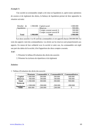 Exemple 5:

        Une société en commandite simple a été mise en liquidation et, après toutes opérations
 de cession et de règlement des dettes, la balance de liquidation permet de faire apparaître la
 situation suivante:


          Résultat de       1.900.000 Capital social                               1.000.000
          liquidation                 Réserves                                       500.000
                                      Compte courant associé A                       300.000
                                      Compte courant associé B                       100.000
              Total         1.900.000             Total                            1.900.000

        Les deux associés A et B sont des commandités et ont apporté chacun 200.000 DH. Le
 reste des apports vient des commanditaires. Les droits sur les réserves sont proportionnels aux
 apports. En raison de leur solidarité avec la société et entre eux, les commandités ont réglé
 une part des dettes de la société, d'où l'apparition des deux comptes courants.
 TAF:
        1. Présenter le tableau d'évaluation des droits des associés
        2. Présenter les écritures de répartition et de règlement


 Solution:


 1. Tableau d'évaluation des droits des associés
                        Montants     Commandité A Commandité B             Commanditaires
          Capital       1.000.000       200.000      200.000                  600.000
         Réserves         500.000       100.000      100.000                  300.000
           Total        1.500.000       300.000      300.000                  900.000
         Pertes de
                        -1.900.000      -500.000            -500.000           -900.000
        liquidation
           Solde         -400.000       -200.000            -200.000              0




www.dimaista.c.la                                                                              60
 