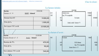 Chez le client:
6111 Achat de m:ses 9000,00
3455 Etat,TVA récupérable 1800,00
4411 Frs,Karim 10800,00
7386
Achat à crédit - Facture n° 9
4411 Frs Karim 540,00
6119 R.R.R obtenus 450,00
3455 Etat,TVA récupérable 90,00
facture d'avoir - n° 5
19/03/2008
12/08/2008
Karim 19/03/08
Facture n° : 9 DOIT: Ahmed
Montant brut HT 9 000,00
TVA 20 % 1 800,00
Net à payer TTC en dh 10 800,00
Karim 21/03/08
Facture d’avoir n° : 5 Avoir : Ahmed
Remise de 5% 450,00
TVA 20 % 90,00
Net à déduire TTC en dh 540,00
La facture initiale:
La facture d’avoir :
Réductions après envoi de la facture simple : réduction commerciale :
 