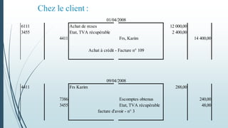 Chez le client :
6111 Achat de m:ses 12 000,00
3455 Etat, TVA récupérable 2 400,00
4411 Frs, Karim 14 400,00
Achat à crédit - Facture n° 109
4411 Frs Karim 288,00
7386 Escomptes obtenus 240,00
3455 Etat, TVA récupérable 48,00
facture d'avoir - n° 3
01/04/2008
09/04/2008
 