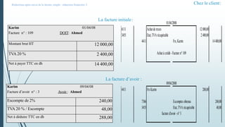 Chez le client:
6111 Achatde m:ses 12000,00
3455 Etat,TVArécupérable 2400,00
4411 Frs,Karim 14400,00
Achatà crédit-Facture n°109
4411 FrsKarim 288,00
7386 Escomptesobtenus 240,00
3455 Etat,TVArécupérable 48,00
facture d'avoir-n°3
01/04/2008
09/04/2008
Karim 01/04/08
Facture n° : 109 DOIT: Ahmed
Montant brut HT 12 000,00
TVA 20 % 2 400,00
Net à payer TTC en dh 14 400,00
Karim 09/04/08
Facture d’avoir n° : 3 Avoir : Ahmed
Escompte de 2% 240,00
TVA 20 % / Escompte 48,00
Net à déduire TTC en dh 288,00
La facture initiale:
La facture d’avoir :
Réductions après envoi de la facture simple : réduction financière :
 