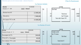Chez le fournisseur:
3421 ClientAhmed 14400,00
7111 Ventedem:ses 12000,00
4455 Etat,TVAfacturée 2400,00
Venteàcrédit-Facturen°109
6386 Escomptesaccordés 240,00
4455 Etat,TVAfacturée 48,00
3421 ClientAhmed 288,00
Factured'avoirn°3
12/08/2008
01/04/2008
Karim 01/04/08
Facture n° : 109 DOIT: Ahmed
Montant brut HT 12 000,00
TVA 20 % 2 400,00
Net à payer TTC en dh 14 400,00
Karim 09/04/08
Facture d’avoir n° : 3 Avoir : Ahmed
Escompte de 2% 240,00
TVA 20 % / Escompte 48,00
Net à déduire TTC en dh 288,00
La facture initiale:
La facture d’avoir :
Réductions après envoi de la facture simple : réduction financière :
 