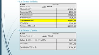 Karim 03/02/09
Facture n° : 91 DOIT: Ahmed
Montant brut HT 42 800,00
Remise de 10% 4 280,00
Net commercial 1 38 520,00
Remise de 5% 1 926,00
Net commercial 2 36 594,00
TVA 20 % 7 318,80
Net à payer TTC en dh 43 912,80
Karim 07/02/09
Facture d’avoir n° : 1 Avoir : Ahmed
Rabais de 15% : 36 594 x 15% 5 489,10
TVA 20 % 1 097,82
Net à déduire TTC en dh 6 586,92
* La facture initiale:
* La facture d’avoir :
 