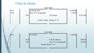 Chez le client :
6111 Achat de m:ses 36 594,00
3455 Etat, TVA récupérable 7 318,80
4411 Frs, Karim 43 912,80
Achat à crédit - Facture n° 91
4411 Frs Karim 6 586,92
6119 R.R.R. obtenus 5 489,10
3455 Etat, TVA récupérable 1 097,82
facture d'avoir - n° 1
03/02/2009
07/02/2009
 