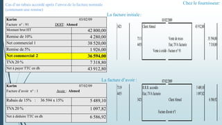 Chez le fournisseur:
3421 ClientAhmed 43912,80
7111 Vente de m:ses 35594,00
4455 Etat,TVAfacturée 7318,80
Vente à crédit-Facturen°91
7119 R.R.R.accordés 5489,10
4455 Etat,TVAfacturée 1097,82
3421 ClientAhmed 6586,92
Factured'avoirn°1
03/02/2009
07/02/2009
Karim 03/02/09
Facture n° : 91 DOIT: Ahmed
Montant brut HT 42 800,00
Remise de 10% 4 280,00
Net commercial 1 38 520,00
Remise de 5% 1 926,00
Net commercial 2 36 594,00
TVA 20 % 7 318,80
Net à payer TTC en dh 43 912,80
Karim 07/02/09
Facture d’avoir n° : 1 Avoir : Ahmed
Rabais de 15% : 36 594 x 15% 5 489,10
TVA 20 % 1 097,82
Net à déduire TTC en dh 6 586,92
La facture initiale:
La facture d’avoir :
Cas d’un rabais accordé après l’envoi de la facture normale
(contenant une remise)
 