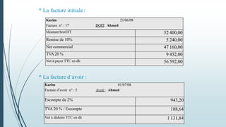 Karim 01/07/08
Facture d’avoir n° : 5 Avoir : Ahmed
Escompte de 2% 943,20
TVA 20 % / Escompte 188,64
Net à déduire TTC en dh 1 131,84
Karim 21/06/08
Facture n° : 17 DOIT: Ahmed
Montant brut HT 52 400,00
Remise de 10% 5 240,00
Net commercial 47 160,00
TVA 20 % 9 432,00
Net à payer TTC en dh 56 592,00
* La facture initiale:
* La facture d’avoir :
 