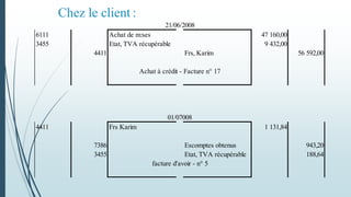 Chez le client :
6111 Achat de m:ses 47 160,00
3455 Etat, TVA récupérable 9 432,00
4411 Frs, Karim 56 592,00
Achat à crédit - Facture n° 17
4411 Frs Karim 1 131,84
7386 Escomptes obtenus 943,20
3455 Etat, TVA récupérable 188,64
facture d'avoir - n° 5
21/06/2008
01/07008
 