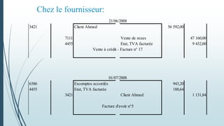 Chez le fournisseur:
3421 Client Ahmed 56 592,00
7111 Vente de m:ses 47 160,00
4455 Etat, TVA facturée 9 432,00
Vente à crédit - Facture n° 17
6386 Escomptes accordés 943,20
4455 Etat, TVA facturée 188,64
3421 Client Ahmed 1 131,84
Facture d'avoir n°5
21/06/2008
01/07/2008
 