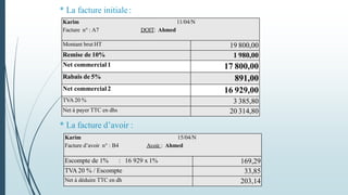 Karim 11/04/N
Facture n° : A7 DOIT: Ahmed
Montant brut HT 19 800,00
Remise de 10% 1 980,00
Net commercial1 17 800,00
Rabais de 5% 891,00
Net commercial2 16 929,00
TVA20 % 3 385,80
Net à payer TTC en dhs 20 314,80
Karim 15/04/N
Facture d’avoir n° : B4 Avoir : Ahmed
Escompte de 1% : 16 929 x 1% 169,29
TVA 20 % / Escompte 33,85
Net à déduire TTC en dh 203,14
* La facture initiale:
* La facture d’avoir :
 