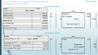 Chez le client:
6111 Achatde m:ses 16929,00
3455 Etat,TVA récupérable 3385,80
4411 Frs,Karim 20314,80
Achatà crédit - Facture n° A7
4411 Frs Karim 203,14
7386 Escomptes obtenus 169,29
3455 Etat,TVA récupérable 33,85
facture d'avoir - n° B4
11/04/N
15/04/N
Karim 11/04/N
Facture n° : A7 DOIT: Ahmed
Montant brut HT 19 800,00
Remise de 10% 1 980,00
Net commercial1 17 800,00
Rabais de 5% 891,00
Net commercial2 16 929,00
TVA 20 % 3 385,80
Net à payer TTC en dhs 20 314,80
Karim 15/04/N
Facture d’avoir n° : B4 Avoir : Ahmed
Escompte de 1% : 16 929 x 1% 169,29
TVA 20 % / Escompte 33,85
Net à déduire TTC en dh 203,14
La facture initiale:
La facture d’avoir :
Cas d’un escompte accordé après l’envoi de la facture normale
(contenant une remise et un rabais)
 
