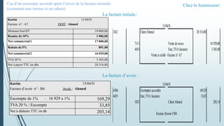 Chez le fournisseur:
3421 ClientAhmed 20314,80
7111 Vente de m:ses 16929,00
4455 Etat,TVA facturée 3385,80
Vente à crédit- Facture n° A7
6386 Escomptes accordés 169,29
4455 Etat,TVA facturée 33,85
3421 ClientAhmed 203,14
Facture d'avoir n°B4
15/04/N
11/04/N
Karim 11/04/N
Facture n° : A7 DOIT: Ahmed
Montant brut HT 19 800,00
Remise de 10% 1 980,00
Net commercial1 17 800,00
Rabais de 5% 891,00
Net commercial2 16 929,00
TVA 20 % 3 385,80
Net à payer TTC en dhs 20 314,80
Karim 15/04/N
Facture d’avoir n° : B4 Avoir : Ahmed
Escompte de 1% : 16 929 x 1% 169,29
TVA 20 % / Escompte 33,85
Net à déduire TTC en dh 203,14
La facture initiale:
La facture d’avoir :
Cas d’un escompte accordé après l’envoi de la facture normale
(contenant une remise et un rabais)
 