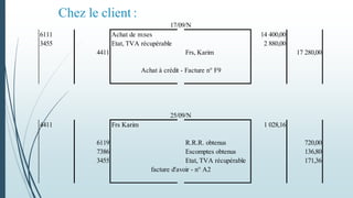 Chez le client :
6111 Achat de m:ses 14 400,00
3455 Etat, TVA récupérable 2 880,00
4411 Frs, Karim 17 280,00
Achat à crédit - Facture n° F9
4411 Frs Karim 1 028,16
6119 R.R.R. obtenus 720,00
7386 Escomptes obtenus 136,80
3455 Etat, TVA récupérable 171,36
facture d'avoir - n° A2
17/09/N
25/09/N
 