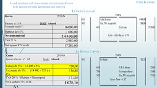 Chez le client:
6111 Achatde m:ses 14400,00
3455 Etat,TVA récupérable 2880,00
4411 Frs,Karim 17280,00
Achatà crédit - Facture n° F9
4411 Frs Karim 1028,16
6119 R.R.R. obtenus 720,00
7386 Escomptes obtenus 136,80
3455 Etat,TVA récupérable 171,36
facture d'avoir - n° A2
17/09/N
25/09/N
Karim 17/09/N
Facture n° : F9 DOIT: Ahmed
Montant brut HT 16 000,00
Remise de 10% 1 600,00
Net commercial 14 400,00
TVA 20 % 2 880,00
Net à payer TTC en dh 17 280,00
Karim 25/09/N
Facture d’avoir n° : A2 Avoir : Ahmed
Rabais de 5% : 14 400 x 5% 720,00
Escompte de 1% : (14 400 - 720 ) x
1%
136,80
TVA 20 % / (Rabais + Escompte) 171,36
Net à déduire TTC en dh 1 028,16
La facture initiale:
La facture d’avoir :
Cas d’un rabais et d’un escompte accordé après l’envoi
de la facture normale (contenant une remise)
 
