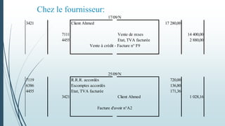 Chez le fournisseur:
3421 Client Ahmed 17 280,00
7111 Vente de m:ses 14 400,00
4455 Etat, TVA facturée 2 880,00
Vente à crédit - Facture n° F9
7119 R.R.R. accordés 720,00
6386 Escomptes accordés 136,80
4455 Etat, TVA facturée 171,36
3421 Client Ahmed 1 028,16
Facture d'avoir n°A2
17/09/N
25/09/N
 