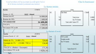 Chez le fournisseur:
3421 ClientAhmed 17280,00
7111 Vente de m:ses 14400,00
4455 Etat,TVA facturée 2880,00
Vente à crédit - Facture n° F9
7119 R.R.R. accordés 720,00
6386 Escomptes accordés 136,80
4455 Etat,TVA facturée 171,36
3421 ClientAhmed 1028,16
Facture d'avoir n°A2
17/09/N
25/09/N
Karim 17/09/N
Facture n° : F9 DOIT: Ahmed
Montant brut HT 16 000,00
Remise de 10% 1 600,00
Net commercial 14 400,00
TVA 20 % 2 880,00
Net à payer TTC en dh 17 280,00
Karim 25/09/N
Facture d’avoir n° : A2 Avoir : Ahmed
Rabais de 5% : 14 400 x 5% 720,00
Escompte de 1% : (14 400 - 720 ) x
1%
136,80
TVA 20 % / (Rabais + Escompte) 171,36
Net à déduire TTC en dh 1 028,16
La facture initiale:
La facture d’avoir :
Cas d’un rabais et d’un escompte accordé après l’envoi
de la facture normale (contenant une remise)
 