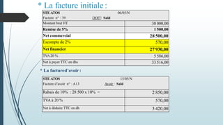 STE ATOS 06/05/N
Facture n° : 39 DOIT: Saïd
Montant brut HT 30 000,00
Remise de 5% 1 500,00
Net commercial 28 500,00
Escompte de 2% 570,00
Net financier 27 930,00
TVA 20 % 5 586,00
Net à payer TTC en dhs 33 516,00
* La factured’avoir :
* La facture initiale :
STE ATOS 15/05/N
Facture d’avoir n° : A13 Avoir : Saïd
Rabais de 10% : 28 500 x 10% = 2 850,00
TVA à 20 % 570,00
Net à déduire TTC en dh 3 420,00
 