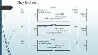 Chez le client :
6111 Achat de m:ses 28 500,00
3455 Etat, TVA récupérable 5 586,00
4411 Frs, Ste ATOS 33 516,00
7386 Escomptes obtenus 570,00
Achat à crédit - Facture n°319
4411 Frs, Ste ATOS 3 420,00
6119 R.R.R. obtenus 2 850,00
3455 Etat, TVA récupérable 570,00
Facture d'avoir n° A13
7386 Escompte obtenus 57,00
3455 Etat, TVA récupérable 11,40
4411 Frs STE ATOS 68,40
Facture d'avoir n° A13
15/05/N
05/05/N
15/05/N
 