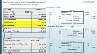 Chez le client:
6111 Achat de m:ses 28 500,00
3455 Etat, TVA récupérable 5 586,00
4411 Frs, Ste ATOS 33 516,00
7386 Escomptes obtenus 570,00
Achat à crédit - Facture n°319
4411 Frs, Ste ATOS 3 420,00
6119 R.R.R. obtenus 2 850,00
3455 Etat, TVA récupérable 570,00
Facture d'avoir n° A13
7386 Escompte obtenus 57,00
3455 Etat, TVA récupérable 11,40
4411 Frs STE ATOS 68,40
Facture d'avoir n° A13
15/05/N
05/05/N
15/05/N
STE ATOS 06/05/N
Facture n° : 39 DOIT: Saïd
Montant brut HT 30 000,00
Remise de 5% 1 500,00
Net commercial 28 500,00
Escompte de 2% 570,00
Net financier 27 930,00
TVA 20 % 5 586,00
Net à payer TTC en dhs 33 516,00
La factured’avoir :
La facture initiale:
STE ATOS 15/05/N
Facture d’avoir n° : A13 Avoir : Saïd
Rabais de 10% : 28 500 x 10% = 2 850,00
TVA à 20 % 570,00
Net à déduire TTC en dh 3 420,00
Cas d’un rabais accordé après l’envoi de la facture normale
(contenant une remise et un escompte)
 