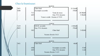 Chez le fournisseur:
3421 Client Said 33 516,00
6386 Escomptes accordés 570,00
7111 Vente de m:ses 28 500,00
4455 Etat, TVA facturée 5 586,00
Vente à crédit - Facture n° F319
7119 R.R.R. accordés 2 850,00
4455 Etat, TVA facturée 570,00
3421 Client Said 3 420,00
Facture d'avoir n°A13
3421 Client Said 68,00
6386 Escomptes accordés 57,00
4455 Etat, TVA facturée 11,40
Facture d'avoir n° A13
06/05/N
06/05/N
15/05/N
 