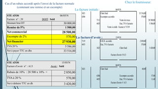 Chez le fournisseur:
3421 Client Said 33 516,00
6386 Escomptes accordés 570,00
7111 Vente de m:ses 28 500,00
4455 Etat,TVA facturée 5 586,00
Vente à crédit - Facture n° F319
7119 R.R.R. accordés 2 850,00
4455 Etat,TVA facturée 570,00
3421 Client Said 3 420,00
Facture d'avoir n°A13
3421 Client Said 68,00
6386 Escomptes accordés 57,00
4455 Etat,TVA facturée 11,40
Facture d'avoir n° A13
06/05/N
06/05/N
15/05/N
STE ATOS 06/05/N
Facture n° : 39 DOIT: Saïd
Montant brut HT 30 000,00
Remise de 5% 1 500,00
Net commercial 28 500,00
Escompte de 2% 570,00
Net financier 27 930,00
TVA20 % 5 586,00
Net à payer TTC en dhs 33 516,00
La factured’avoir :
La facture initiale:
STE ATOS 15/05/N
Facture d’avoir n° : A13 Avoir : Saïd
Rabais de 10% : 28 500 x 10% = 2 850,00
TVA à 20 % 570,00
Net à déduire TTC en dh 3 420,00
Cas d’un rabais accordé après l’envoi de la facture normale
(contenant une remise et un escompte)
 