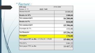 STE trans 07/01/2009
Facture n° : 9 DOIT: Saïd
Montant brut HT 18 000,00
Remise de 10% 1 800,00
Net commercial 1 16 200,00
Remise de 5% 810,00
Net commercial2 15 390,00
Escompte de 1% 153,90
Net financier 15 236,10
Transport 170,00
Net à payer HT en dhs : 15 236,10 + 170,00 15 406,10
TVA 20 % 3 081,22
Net à payer TTC en dhs 18 487,32
* Facture :
 