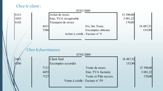 Chez le client :
Chez le fournisseur:
6111 Achat de m:ses 15 390,00
3455 Etat, TVA récupérable 3 081,22
6142 Transport de m/ses 170,00
4411 Frs, Ste Trans 18 487,32
7386 Escomptes obtenus 153,90
Achat à crédit - Facture n° 9
07/01/2009
3421 Client Said 18 487,32
6386 Escomptes accordés 153,90
7111 Vente de m:ses 15 390,00
4455 Etat, TVA facturée 3 081,22
7127 Vente et Pdts access. 170,00
Vente à crédit - Facture n° F9
07/01/2009
 