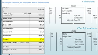 Chez le client :
Chez le fournisseur:
6111 Achat de m:ses 15390,00
3455 Etat,TVA récupérable 3081,22
6142 Transport de m/ses 170,00
4411 Frs,Ste Trans 18487,32
7386 Escomptes obtenus 153,90
Achat à crédit - Facture n° 9
07/01/2009
3421 ClientSaid 18487,32
6386 Escomptes accordés 153,90
7111 Vente de m:ses 15390,00
4455 Etat,TVA facturée 3081,22
7127 Vente etPdts access. 170,00
Vente à crédit-Facture n°F9
07/01/2009
STE trans
07/01/200
9
Facture n° : 9 DOIT: Saïd
Montant brut HT 18 000,00
Remise de 10% 1 800,00
Net commercial1 16 200,00
Remise de 5% 810,00
Net commercial2 15 390,00
Escompte de 1% 153,90
Net financier 15 236,10
Transport 170,00
Net à payer HT en dhs : 15 236,10 + 170,00 15 406,10
TVA 20 % 3 081,22
Net à payer TTC en dhs 18 487,32
Le transport est assuré par les propres moyens du fournisseur
 