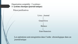 1- système classique (journal unique)
Pièces justificatives
Livre – Journal
Grand-livre
Balance
Etats financiers
Les opérations sont enregistrées dans l’ordre chronologique dans un
journalunique
Organisation comptable : 2 systèmes :
 