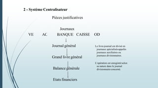2 - Système Centralisateur
Pièces justificatives
VE AC
Journaux
BANQUE CAISSE OD
Journal général
Grand livre général
Balance générale
Etats financiers
Le livre-journal est divisé en
journaux spécialisésappelés
journaux auxiliaires ou
journaux divisionnaires.
L’opération est enregistréselon
sa nature dans le journal
divisionnaireconcerné.
 