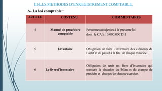 III-LES METHODES D’ENREGISTREMENT COMPTABLE:
A- La loi comptable :
ARTICLE CONTENU COMMENTAIRES
4 Manuelde procédure
comptable
Personnes assujetties à la présente loi
dont le CA ≥ 10.000.000DH
5 Inventaire Obligation de faire l’inventaire des éléments de
l’actif et du passif à la fin de chaqueexercice.
6 Le livred’inventaire
Obligation de tenir un livre d’inventaire qui
transcrit la situation du bilan et du compte de
produits et charges de chaqueexercice.
 