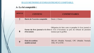 III-LES METHODES D’ENREGISTREMENT COMPTABLE:
A- La loi comptable :
ARTICLE
CONTENU COMMENTAIRES
7 Durée de l’exercice comptable Durée ≤ 12mois
8
Forme du livre journal et le livre
d’inventaire
Obligation de faire coter et parapher le livre journal et
le livre d’inventaire au prés du tribunal de première
instance par le greffier.
9
Etats de synthèse
modèle normal
BILAN (Modèle Normal), CPC (Modèle Normal),
ESG, TF et ETIC.
 