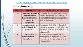 ARTICLE CONTENU COMMENTAIRES
24 Obligation des experts
et des personnes
faisant professionde
travaux de
comptabilité
Obligation des experts et des personnes
faisant profession de travaux de
comptabilité à respecter les dispositions
de la loi comptable.
25 Abrogation de certains
articles du code de
commerce
Ces articles 10, 11,12 et 13 du code de
commerce (dahir du 12 Août 1913) ont
été abrogés suite à la promulgation de la
loi comptable.
26 Date de mise en
vigueur de la loi
comptable
2° exercice ouvert après la date de
promulgation de la présente loi (1995
pour un exercice qui coïncide avec
l’année civile)
III-LES METHODES D’ENREGISTREMENT COMPTABLE:
A- La loi comptable :
 