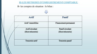 III-LES METHODES D’ENREGISTREMENT COMPTABLE:
B- les comptes de situation : le bilan :
 