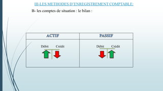 Débit Crédit Débit Crédit
III-LES METHODES D’ENREGISTREMENT COMPTABLE:
B- les comptes de situation : le bilan :
 