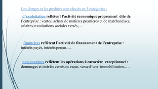 Les charges et les produits sont classés en 3 catégories :
-d’exploitation reflètent l’activité économiqueproprement dite de
l’entreprise : ventes, achats de matières premières et de marchandises,
salaires etcotisations sociales versés,….
- financiers reflètent l’activité de financement de l’entreprise :
intérêts payés, intérêtsperçus,….
-non courants reflètent les opérations à caractère exceptionnel :
dommages et intérêts versés ou reçus, vente d’une immobilisation,….
 