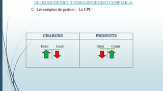 Débit Crédit Débit Crédit
III-LES METHODES D’ENREGISTREMENT COMPTABLE:
C- Les comptes de gestion : Le CPC
 