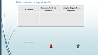 Exemples
Comptes d’actif où
de charge
Comptes de passif où
de produit
D- la convention de la partie double :
 