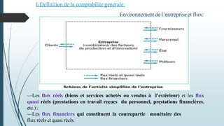 I-Definition de la comptabilite generale:
Environnement de l’entreprise et flux:
—Les flux réels (biens et services achetés ou vendus à l’extérieur) et les flux
quasi réels (prestations en travail reçues du personnel, prestations financières,
etc.) ;
—Les flux financiers qui constituent la contrepartie monétaire des
flux réels et quasi réels.
 