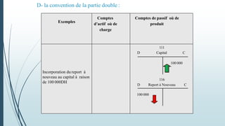 Exemples
Comptes
d’actif où de
charge
Comptes de passif où de
produit
Incorporation du report à
nouveau au capital à raison
de 100 000DH
D- la convention de la partie double :
111
D Capital C
100 000
116
D Report à Nouveau C
100 000
 