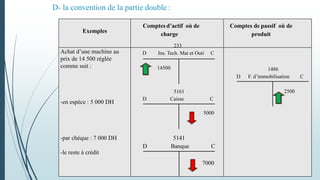 Exemples
Comptes d’actif où de
charge
Comptes de passif où de
produit
Achat d’une machine au
prix de 14 500 réglée
comme suit :
-en espèce : 5 000 DH
-par chèque : 7 000 DH
-le reste à crédit
5141
D Banque C
7000
D- la convention de la partie double :
1486
D F. d’immobilisation C
2500
233
D Ins. Tech. Mat et Outi C
14500
5161
D Caisse C
5000
 