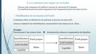 E- Les opérations sans impact sur le résultat:
- Modification de la structure del’actif :
L’entreprise utilise un élément de son actif pour se procurer un autre actif :
achat au comptant d’une immobilisation, encaissement d’une créance sur un client,…
Exemple :
Encaissement d’une créance client  diminution des créances et augmentation desliquidités.
Ont pour seule conséquence de modifier la structure du patrimoine de l’entreprise.
Ces modifications peuvent toucher uniquement l’actif, uniquement le passif ou les deux à la fois.
 