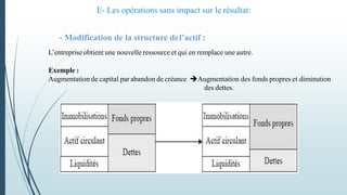 - Modification de la structure del’actif :
L’entreprise obtient une nouvelle ressource et qui en remplace une autre.
Exemple :
Augmentation de capital par abandon de créance Augmentation des fonds propres et diminution
des dettes.
E- Les opérations sans impact sur le résultat:
 