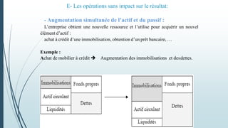 - Augmentation simultanée de l’actif et du passif :
L’entreprise obtient une nouvelle ressource et l’utilise pour acquérir un nouvel
élément d’actif :
achat à crédit d’une immobilisation, obtention d’un prêt bancaire, …
Exemple :
Achat de mobilier à crédit  Augmentation des immobilisations et desdettes.
E- Les opérations sans impact sur le résultat:
 