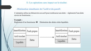 - Diminution simultanée de l’actif et du passif:
L’entreprise utilise un élément de son actif pour rembourser une dette : règlement d’une dette
envers un fournisseur, …
Exemple :
Règlement d’un fournisseur  Diminution des dettes etdes liquidités.
E- Les opérations sans impact sur le résultat:
 