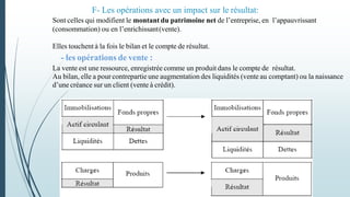 F- Les opérations avec un impact sur le résultat:
Sont celles qui modifient le montant du patrimoine net de l’entreprise, en l’appauvrissant
(consommation) ou en l’enrichissant(vente).
Elles touchent à la fois le bilan et le compte de résultat.
- les opérations de vente :
La vente est une ressource, enregistrée comme un produit dans le compte de résultat.
Au bilan, elle a pour contrepartie une augmentation des liquidités (vente au comptant) ou la naissance
d’une créance sur un client (vente à crédit).
 
