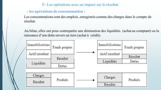 - les opérations de consommation :
Les consommations sont des emplois, enregistrés comme des charges dans le compte de
résultat.
Au bilan, elles ont pour contrepartie une diminution des liquidités (achat au comptant) ou la
naissance d’une dette envers un tiers (achat à crédit).
F- Les opérations avec un impact sur le résultat:
 