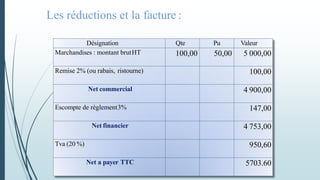 Désignation Qte Pu Valeur
Marchandises : montant brutHT 100,00 50,00 5 000,00
Remise 2% (ou rabais, ristourne) 100,00
Net commercial 4 900,00
Escompte de règlement3% 147,00
Net financier 4 753,00
Tva (20 %) 950,60
Net a payer TTC 5703.60
Les réductions et la facture :
 