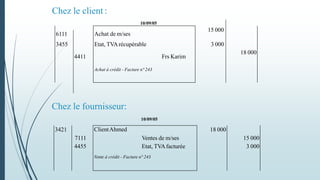 10/09/05
3421 ClientAhmed 18 000
7111 Ventes de m/ses 15 000
4455 Etat, TVAfacturée 3 000
Vente à crédit - Facture n° 243
Chez le client :
Chez le fournisseur:
10/09/05
6111 Achat de m/ses
15 000
3455 Etat, TVArécupérable 3 000
4411 Frs Karim
18 000
Achat à crédit - Facture n°243
 