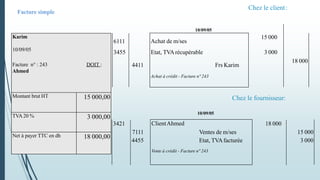 10/09/05
3421 ClientAhmed 18 000
7111 Ventes de m/ses 15 000
4455 Etat, TVAfacturée 3 000
Vente à crédit - Facture n° 243
Chez le client:
Chez le fournisseur:
10/09/05
6111 Achat de m/ses
15 000
3455 Etat, TVArécupérable 3 000
4411 Frs Karim
18 000
Achat à crédit - Facture n°243
Karim
10/09/05
Facture n° : 243 DOIT :
Ahmed
Montant brut HT 15 000,00
TVA20 % 3 000,00
Net à payer TTC en dh 18 000,00
Facture simple
 